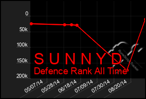 Total Graph of S U N N Y D