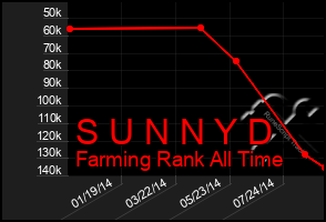 Total Graph of S U N N Y D