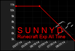 Total Graph of S U N N Y D