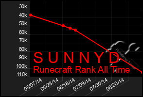 Total Graph of S U N N Y D