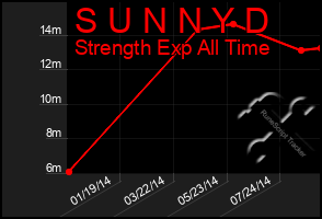 Total Graph of S U N N Y D