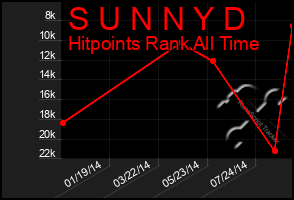 Total Graph of S U N N Y D