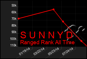 Total Graph of S U N N Y D