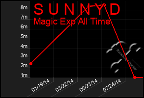 Total Graph of S U N N Y D