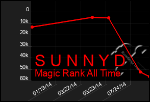 Total Graph of S U N N Y D