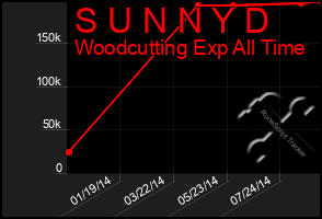 Total Graph of S U N N Y D