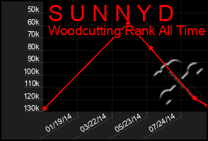 Total Graph of S U N N Y D