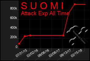 Total Graph of S U O M I