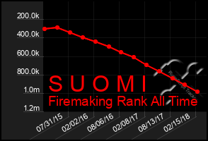 Total Graph of S U O M I