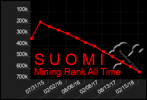 Total Graph of S U O M I