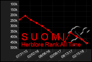 Total Graph of S U O M I