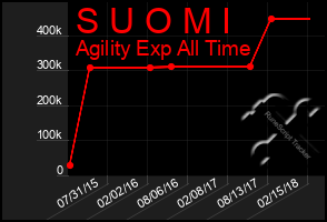 Total Graph of S U O M I