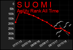 Total Graph of S U O M I