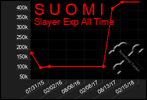 Total Graph of S U O M I