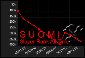 Total Graph of S U O M I