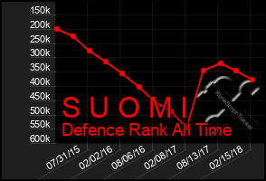 Total Graph of S U O M I