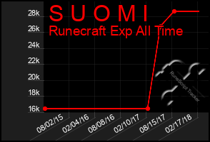 Total Graph of S U O M I