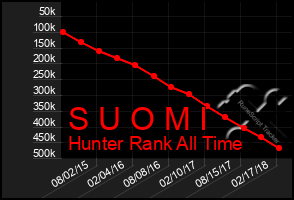 Total Graph of S U O M I