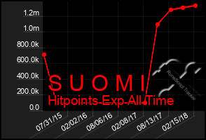 Total Graph of S U O M I