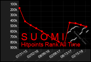 Total Graph of S U O M I