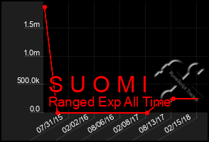 Total Graph of S U O M I