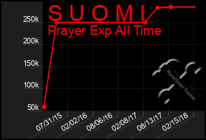 Total Graph of S U O M I