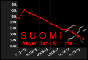 Total Graph of S U O M I