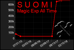 Total Graph of S U O M I