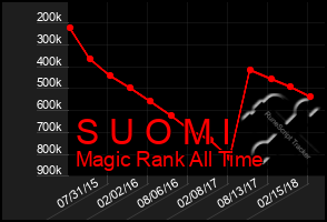 Total Graph of S U O M I