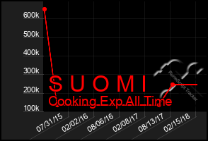 Total Graph of S U O M I