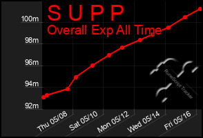 Total Graph of S U P P