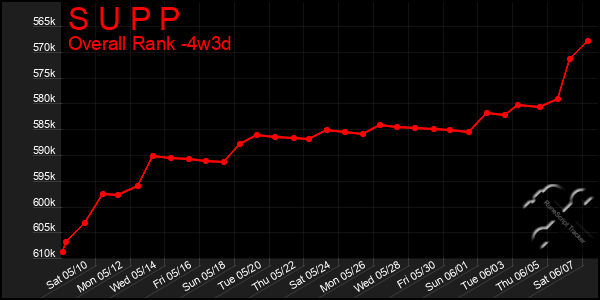 Last 31 Days Graph of S U P P