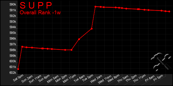 1 Week Graph of S U P P
