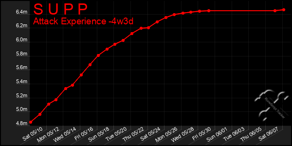 Last 31 Days Graph of S U P P