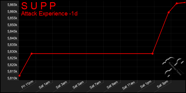 Last 24 Hours Graph of S U P P