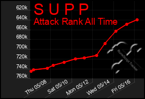 Total Graph of S U P P