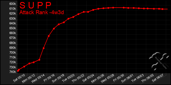 Last 31 Days Graph of S U P P