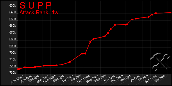 Last 7 Days Graph of S U P P