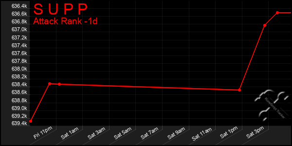 Last 24 Hours Graph of S U P P