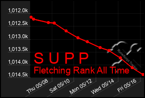 Total Graph of S U P P