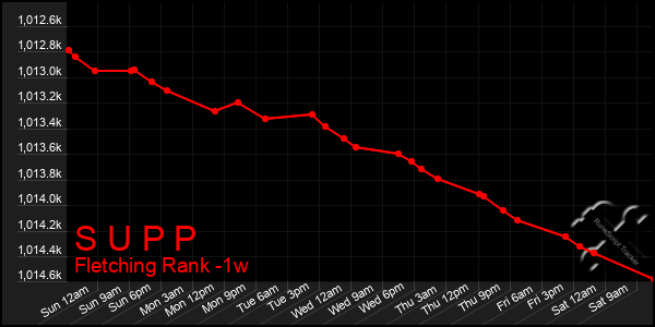 Last 7 Days Graph of S U P P