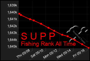 Total Graph of S U P P