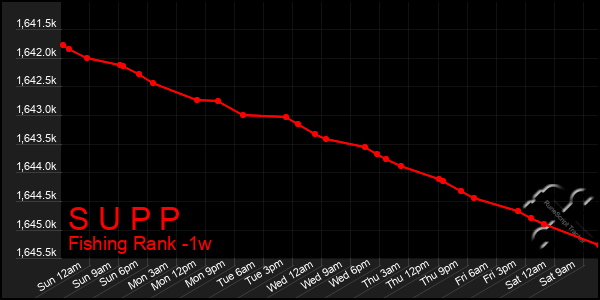 Last 7 Days Graph of S U P P