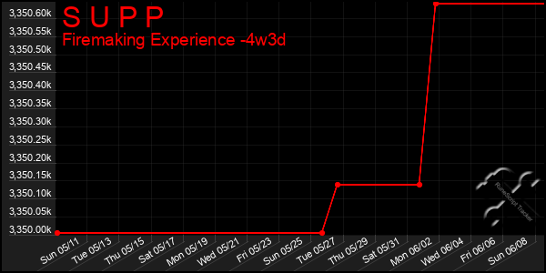 Last 31 Days Graph of S U P P