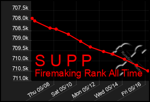 Total Graph of S U P P