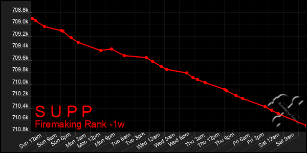 Last 7 Days Graph of S U P P