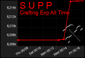 Total Graph of S U P P