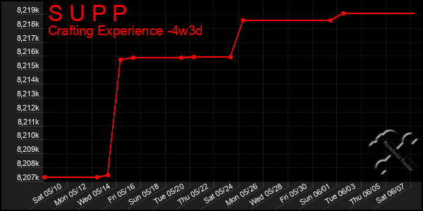 Last 31 Days Graph of S U P P