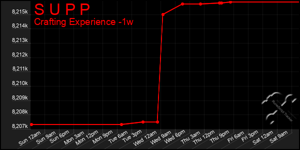 Last 7 Days Graph of S U P P
