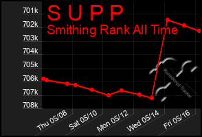 Total Graph of S U P P